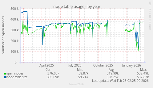 Inode table usage