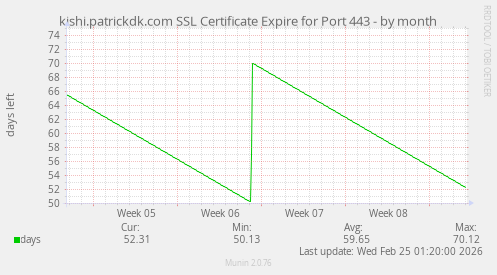 kishi.patrickdk.com SSL Certificate Expire for Port 443