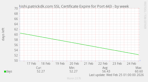 kishi.patrickdk.com SSL Certificate Expire for Port 443