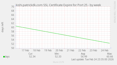 kishi.patrickdk.com SSL Certificate Expire for Port 25