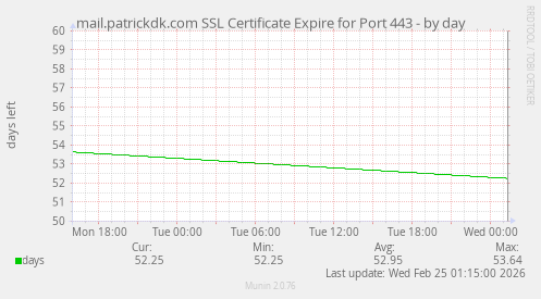 mail.patrickdk.com SSL Certificate Expire for Port 443