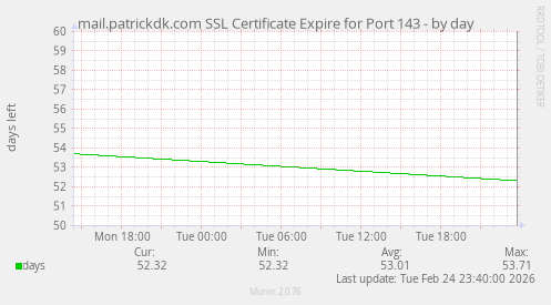 mail.patrickdk.com SSL Certificate Expire for Port 143