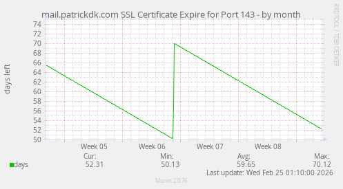 mail.patrickdk.com SSL Certificate Expire for Port 143