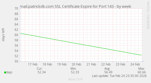 mail.patrickdk.com SSL Certificate Expire for Port 143