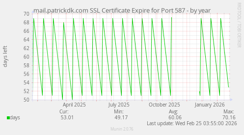 mail.patrickdk.com SSL Certificate Expire for Port 587