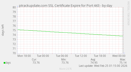 ptrackupdate.com SSL Certificate Expire for Port 443