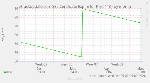 ptrackupdate.com SSL Certificate Expire for Port 443