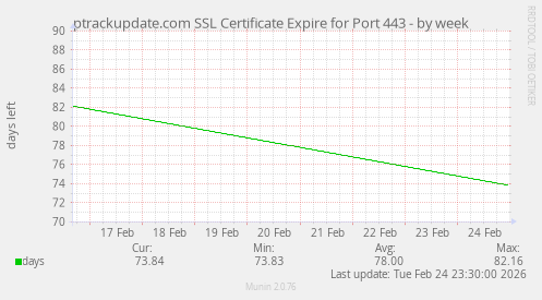 ptrackupdate.com SSL Certificate Expire for Port 443