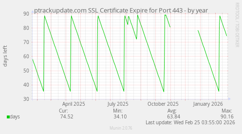 ptrackupdate.com SSL Certificate Expire for Port 443