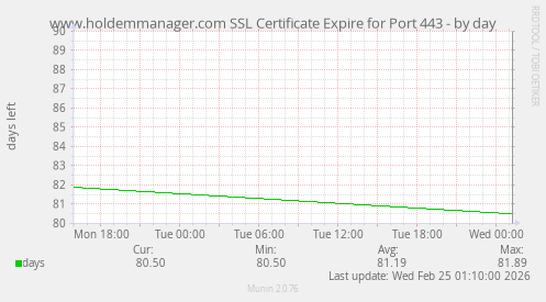www.holdemmanager.com SSL Certificate Expire for Port 443