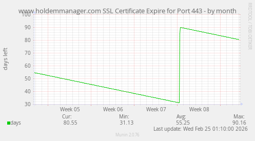 www.holdemmanager.com SSL Certificate Expire for Port 443
