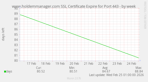 www.holdemmanager.com SSL Certificate Expire for Port 443