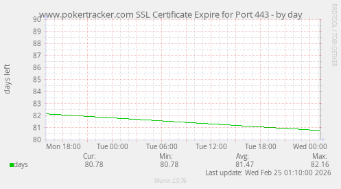 www.pokertracker.com SSL Certificate Expire for Port 443