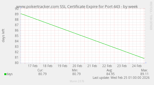 www.pokertracker.com SSL Certificate Expire for Port 443