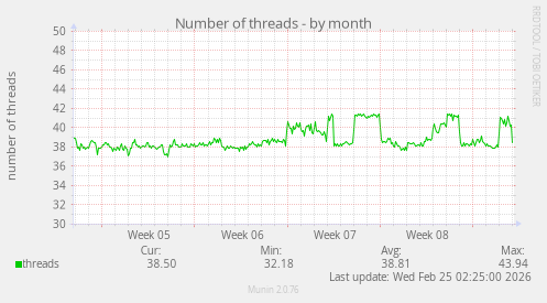 Number of threads