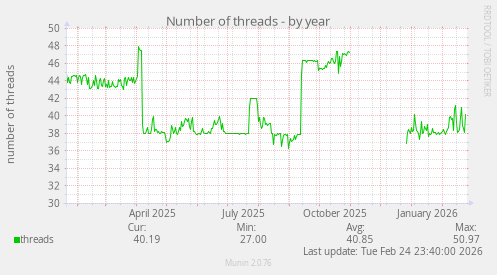 Number of threads