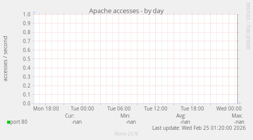 Apache accesses