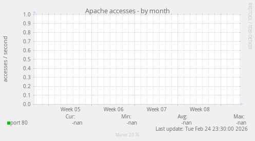 Apache accesses