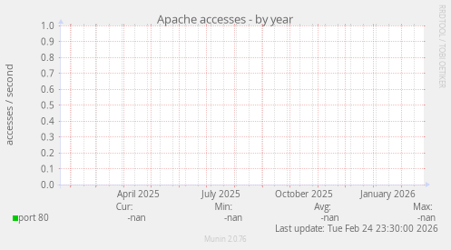 Apache accesses