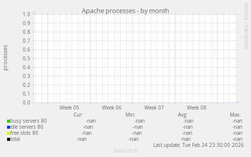 Apache processes