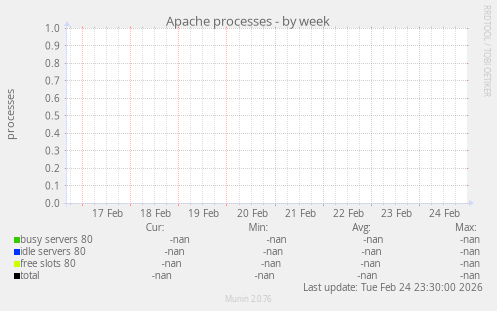 Apache processes