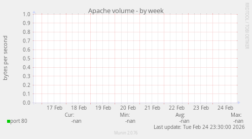 Apache volume