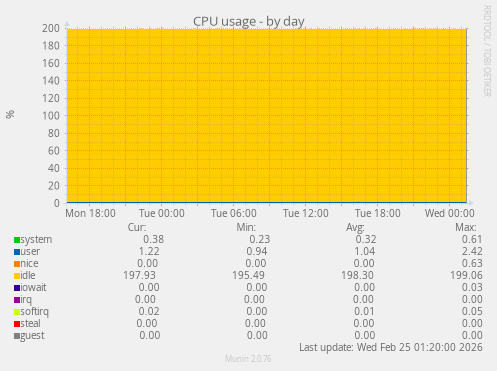 CPU usage