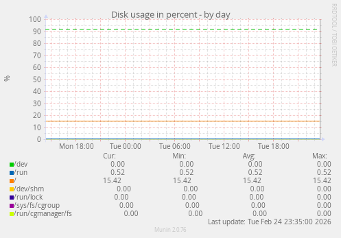 Disk usage in percent