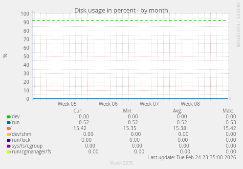 Disk usage in percent