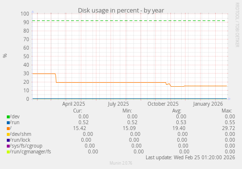 Disk usage in percent