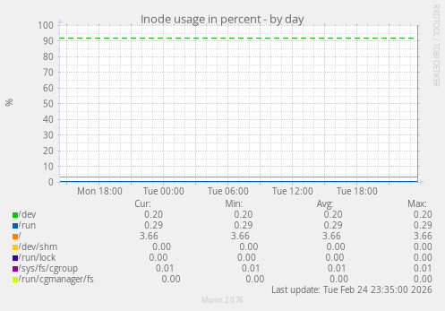 Inode usage in percent