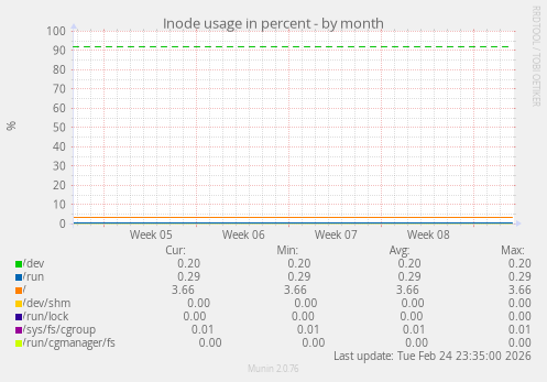 Inode usage in percent