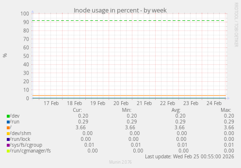 Inode usage in percent