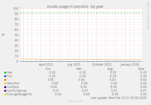 Inode usage in percent