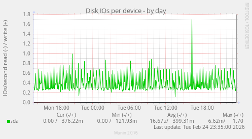 Disk IOs per device