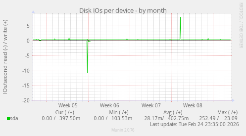 Disk IOs per device