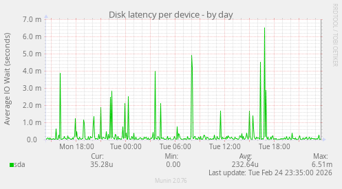 Disk latency per device