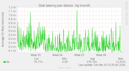 Disk latency per device