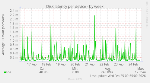 Disk latency per device
