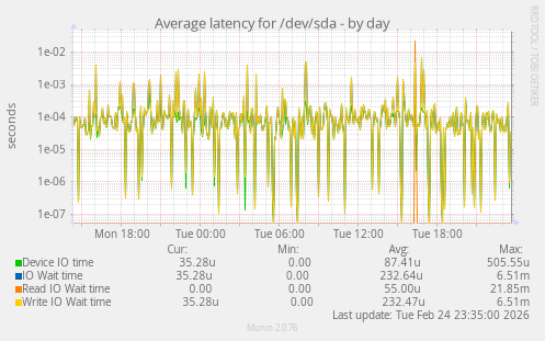 Average latency for /dev/sda
