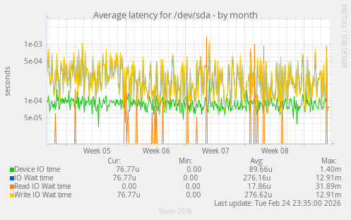 Average latency for /dev/sda