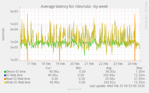 Average latency for /dev/sda