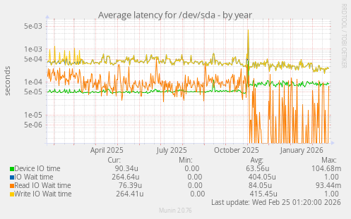 Average latency for /dev/sda