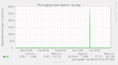 Throughput per device