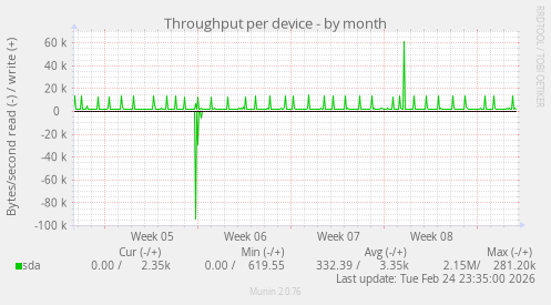 Throughput per device