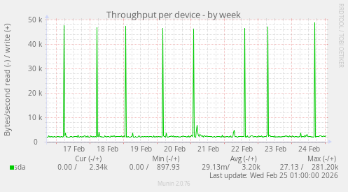 Throughput per device