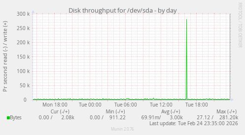 Disk throughput for /dev/sda