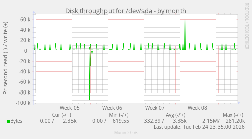 Disk throughput for /dev/sda