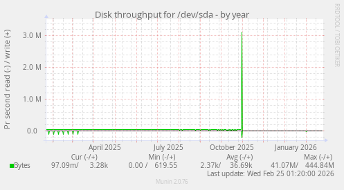 Disk throughput for /dev/sda