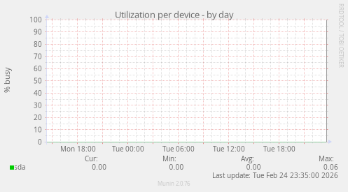 Utilization per device